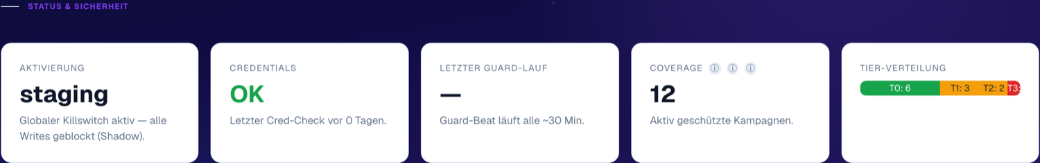 Control-Center Statusleiste: Aktivierung im Schatten-Modus, Credentials OK, Guard-Lauf alle 30 Minuten, Coverage und Tier-Verteilung von Grün bis Rot.