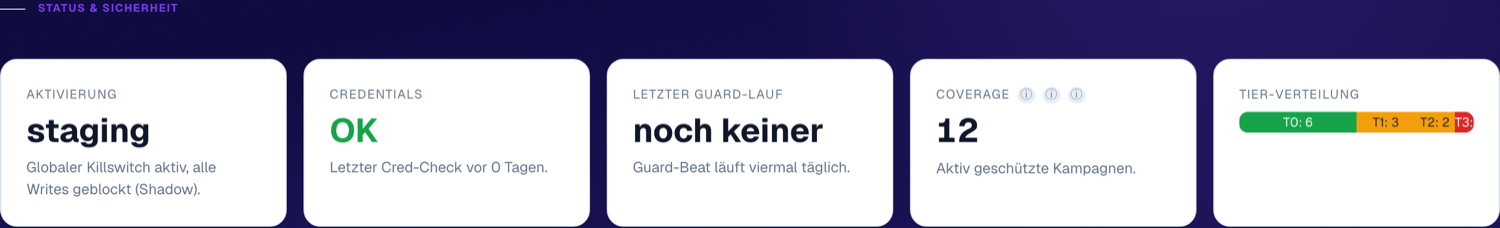 Control-Center Statusleiste: Aktivierung im Schatten-Modus, Credentials OK, letzter Guard-Lauf, Coverage und Tier-Verteilung von Grün bis Rot.